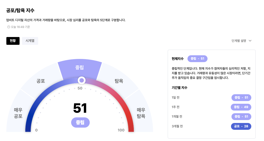 공포 탐욕 지수